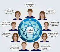 نمونه سوالات شخصیت‌شناسی با مدل انیاگرام با پاسخ ( جدید )